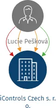 iControls Czech s. r. o., IČO: 06803881: vizualizace vztahů osob a společností