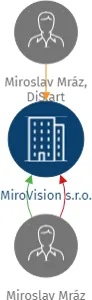 MiroVision s.r.o., IČO: 06804128: vizualizace vztahů osob a společností
