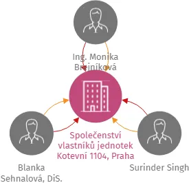 Společenství vlastníků jednotek Kotevní 1104, Praha 5, IČO: 06804250: vizualizace vztahů osob a společností
