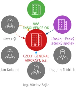 CZECH GENERAL AIRCRAFT, a.s., IČO: 06804047: vizualizace vztahů osob a společností