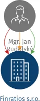 Finratios s.r.o., IČO: 06804098: vizualizace vztahů osob a společností