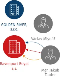 Ravenport Royal a.s., IČO: 06804373: vizualizace vztahů osob a společností