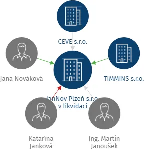 JanNov Plzeň s.r.o., IČO: 06807232: vizualizace vztahů osob a společností