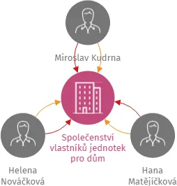 Společenství vlastníků jednotek pro dům Sokolovská č.p. 3067/8, Jihlava, IČO: 06809740: vizualizace vztahů osob a společností
