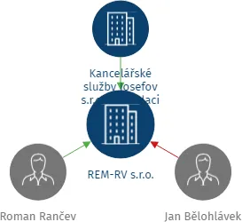 REM-RV s.r.o., IČO: 06810705: vizualizace vztahů osob a společností