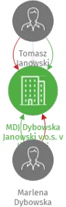 MDJ Dybowska Janowski v.o.s. v likvidaci, IČO: 06802591: vizualizace vztahů osob a společností