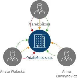 QualiMoss s.r.o., IČO: 06817211: vizualizace vztahů osob a společností