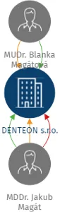 DENTEON s.r.o., IČO: 06804292: vizualizace vztahů osob a společností