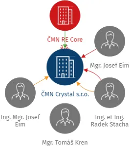 ČMN Crystal s.r.o., IČO: 06819907: vizualizace vztahů osob a společností