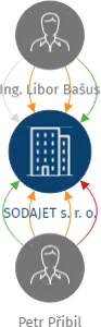 SODAJET s. r. o., IČO: 06812309: vizualizace vztahů osob a společností