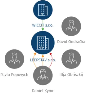 LEEPSTAV s.r.o., IČO: 06827195: vizualizace vztahů osob a společností