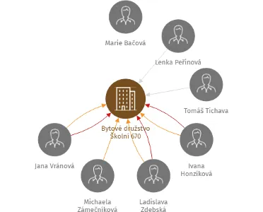 Bytové družstvo Školní 670, IČO: 06829589: vizualizace vztahů osob a společností
