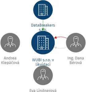 WUBI s.r.o. v likvidaci, IČO: 06829660: vizualizace vztahů osob a společností