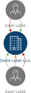 Dveře Lažek s.r.o., IČO: 06829708: vizualizace vztahů osob a společností