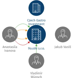 9sushi s.r.o., IČO: 06829724: vizualizace vztahů osob a společností