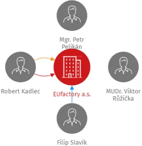 EUfactory a.s., IČO: 06829953: vizualizace vztahů osob a společností