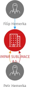 IMPAR SUBLIMACE a.s., IČO: 06830927: vizualizace vztahů osob a společností