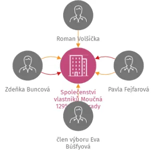 Společenství vlastníků Moučná 1295, Poděbrady, IČO: 06836291: vizualizace vztahů osob a společností