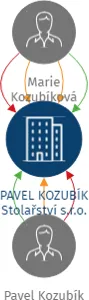 PAVEL KOZUBÍK Stolařství s.r.o., IČO: 06836623: vizualizace vztahů osob a společností
