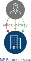 MP Batiment s.r.o., IČO: 06838472: vizualizace vztahů osob a společností