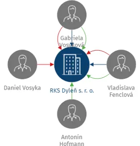 RKS Dyleň s. r. o., IČO: 06841201: vizualizace vztahů osob a společností