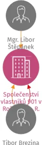 Společenství vlastníků 901 v Rožnově p. R., IČO: 06845380: vizualizace vztahů osob a společností