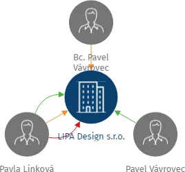 LIPA Design s.r.o., IČO: 06845487: vizualizace vztahů osob a společností