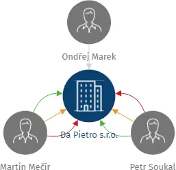 Da Pietro s.r.o., IČO: 06845746: vizualizace vztahů osob a společností