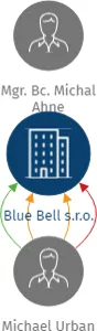 Blue Bell s.r.o., IČO: 06846173: vizualizace vztahů osob a společností