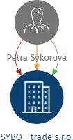 SYBO - trade s.r.o., IČO: 06850006: vizualizace vztahů osob a společností