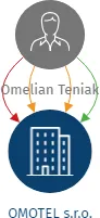 OMOTEL s.r.o., IČO: 06850731: vizualizace vztahů osob a společností