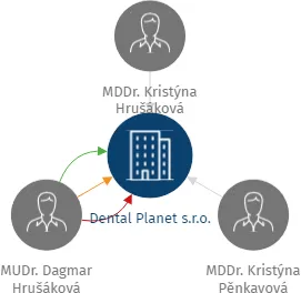 Dental Planet s.r.o., IČO: 06840787: vizualizace vztahů osob a společností