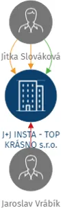 J+J INSTA - TOP KRÁSNO s.r.o., IČO: 06853498: vizualizace vztahů osob a společností