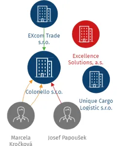 Colonello s.r.o., IČO: 06856497: vizualizace vztahů osob a společností