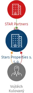Stars Properties s. r. o., IČO: 06856390: vizualizace vztahů osob a společností