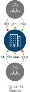 Studio MAP s.r.o., IČO: 06856781: vizualizace vztahů osob a společností