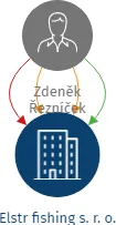 Elstr fishing s. r. o., IČO: 06856802: vizualizace vztahů osob a společností