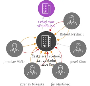 Český svaz včelařů, z.s., základní organizace Korytná, IČO: 06804543: vizualizace vztahů osob a společností