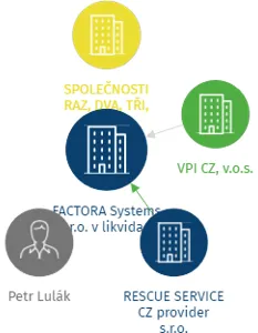 FACTORA Systems s.r.o. v likvidaci, IČO: 06858643: vizualizace vztahů osob a společností