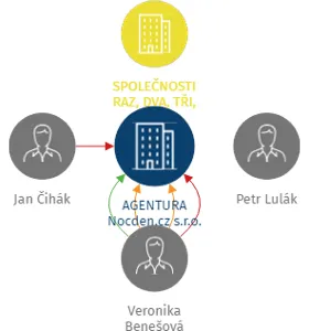 AGENTURA Nocden.cz s.r.o., IČO: 06858694: vizualizace vztahů osob a společností