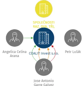 COALIT Invest s.r.o., IČO: 06858775: vizualizace vztahů osob a společností