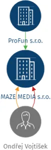 MAZE MEDIA s.r.o., IČO: 06860915: vizualizace vztahů osob a společností