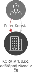 KORATA 1, s.r.o. odštěpný závod v ČR, IČO: 06862527: vizualizace vztahů osob a společností