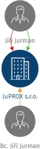 JuPROX s.r.o., IČO: 06846998: vizualizace vztahů osob a společností