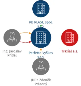 Perfetto Vyškov s.r.o., IČO: 06856411: vizualizace vztahů osob a společností
