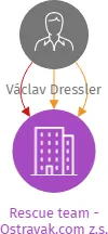 Rescue team - Ostravak.com z.s., IČO: 06861491: vizualizace vztahů osob a společností