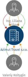 Azimut Travel s.r.o., IČO: 06868614: vizualizace vztahů osob a společností