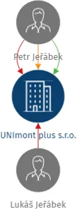 UNImont plus s.r.o., IČO: 06875327: vizualizace vztahů osob a společností