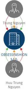 OBSESSFASHION s.r.o., IČO: 06877389: vizualizace vztahů osob a společností