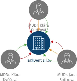 JaKlDent s.r.o., IČO: 06881751: vizualizace vztahů osob a společností